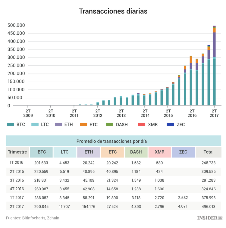 State of Blockchain: Lo más importante del informe analítico de Coindesk