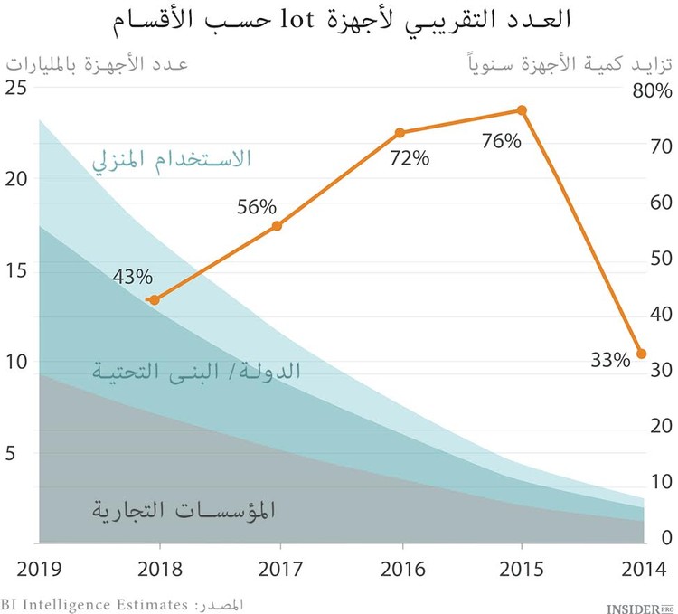 إنترنت الأشياء