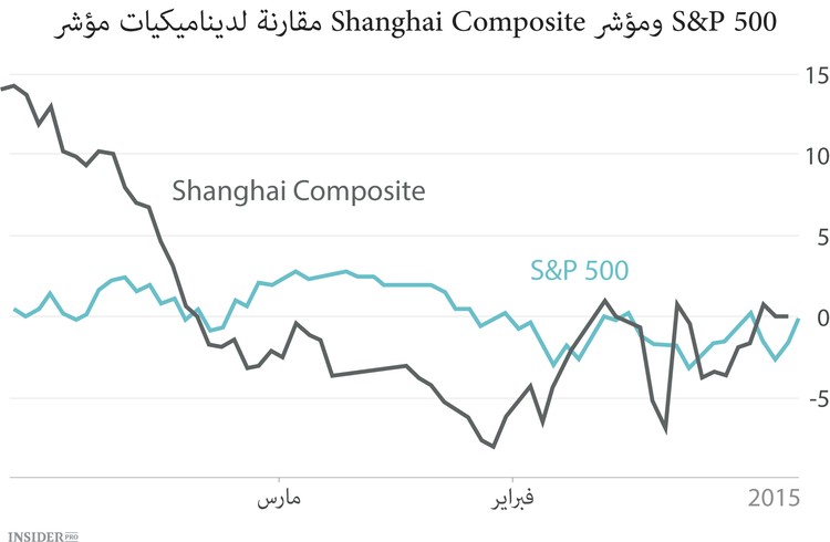 الأسهم الصينية في تزايد