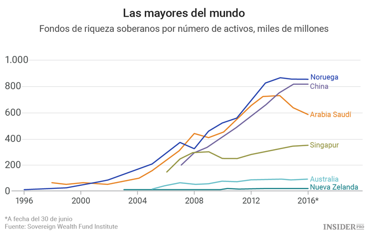 Noruega no sabe qué hacer con los petrodólares acumulados