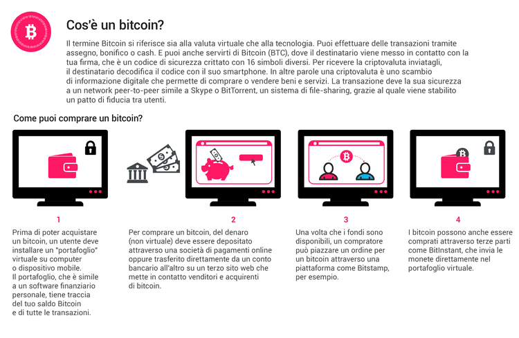 Bitcoin, una guida completa per principianti