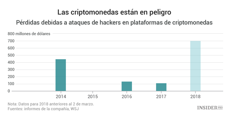 Nueva amenaza: los intercambios de criptomonedas son peligrosos para los inversores