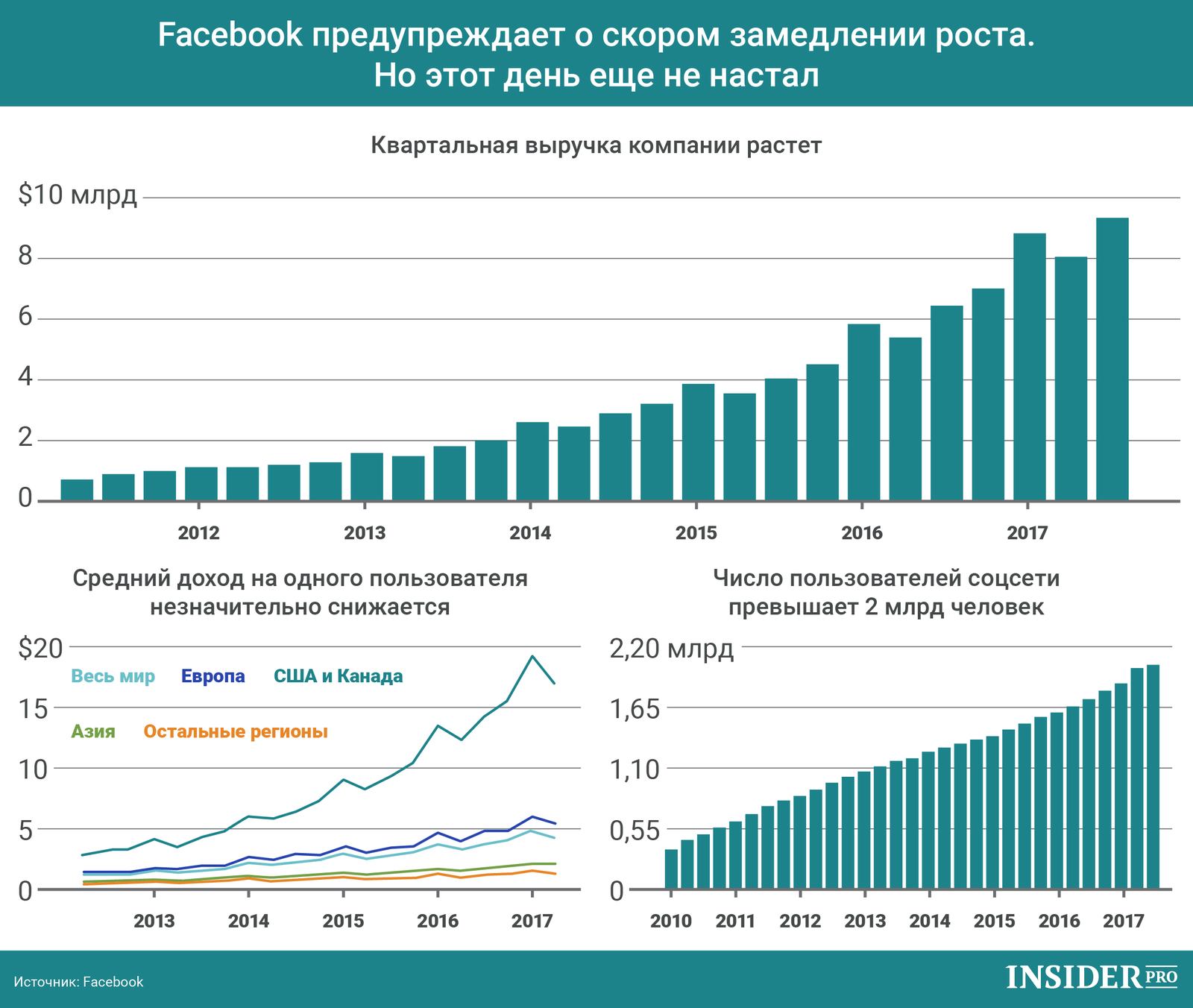 График дня: Facebook предупреждает о скором замедлении роста