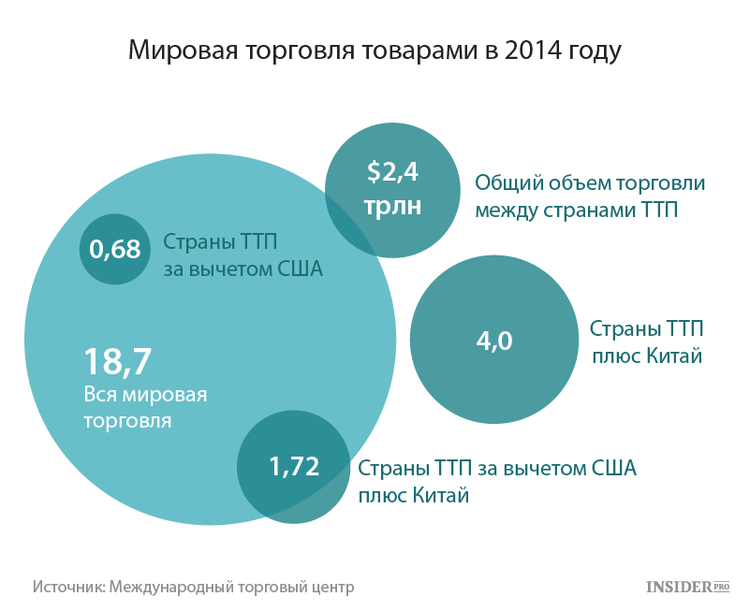 Транстихоокеанское партнерство презентация