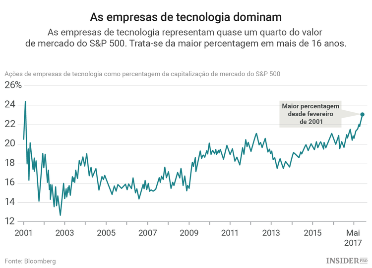 A alarmante subida das ações de tecnologia