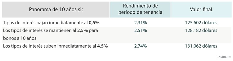3 mitos sobre los tipos de interés de la Fed
