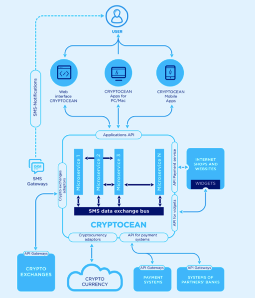 ICO Review — Crypto in the Ocean