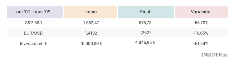 ¿Cómo influye la divisa en la inversión en renta variable?