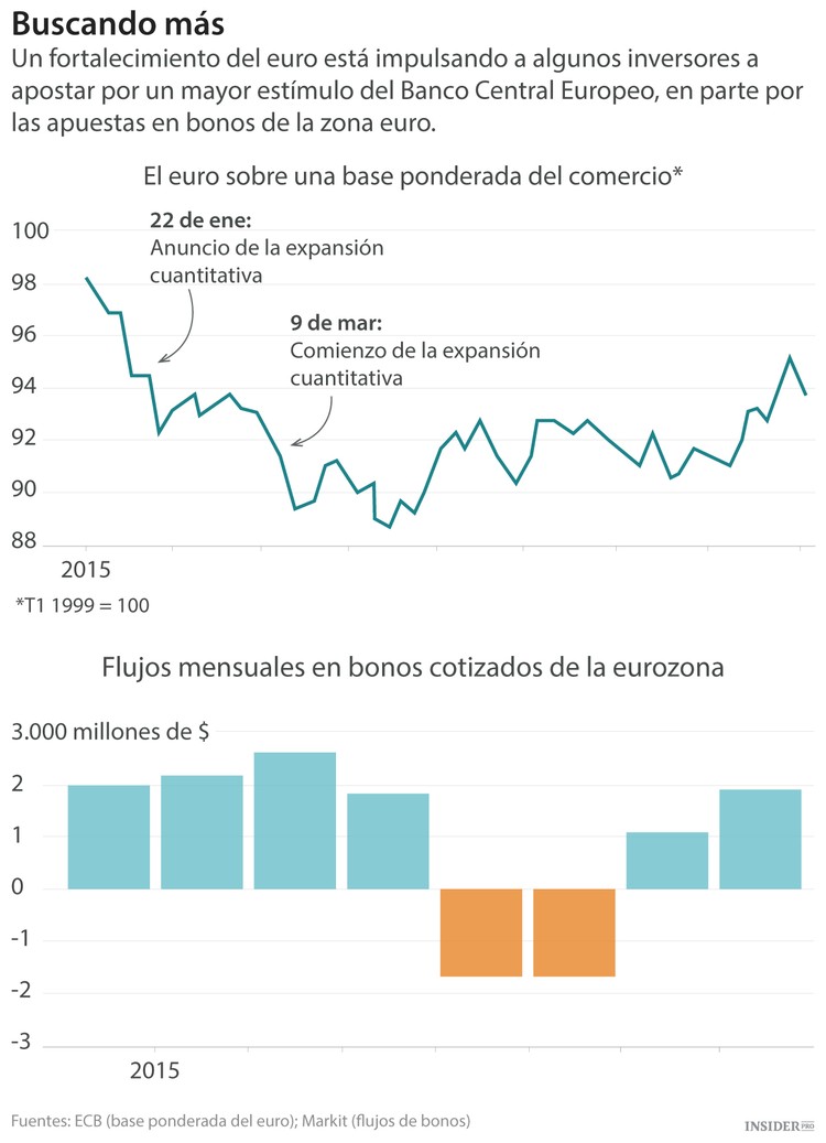 Los inversores están a la espera de una acción por parte del BCE