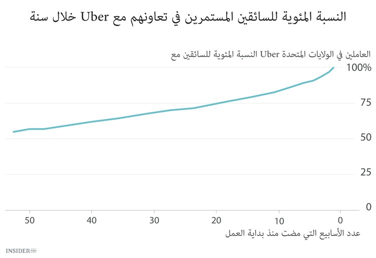 هل Uber شركة انتحارية؟