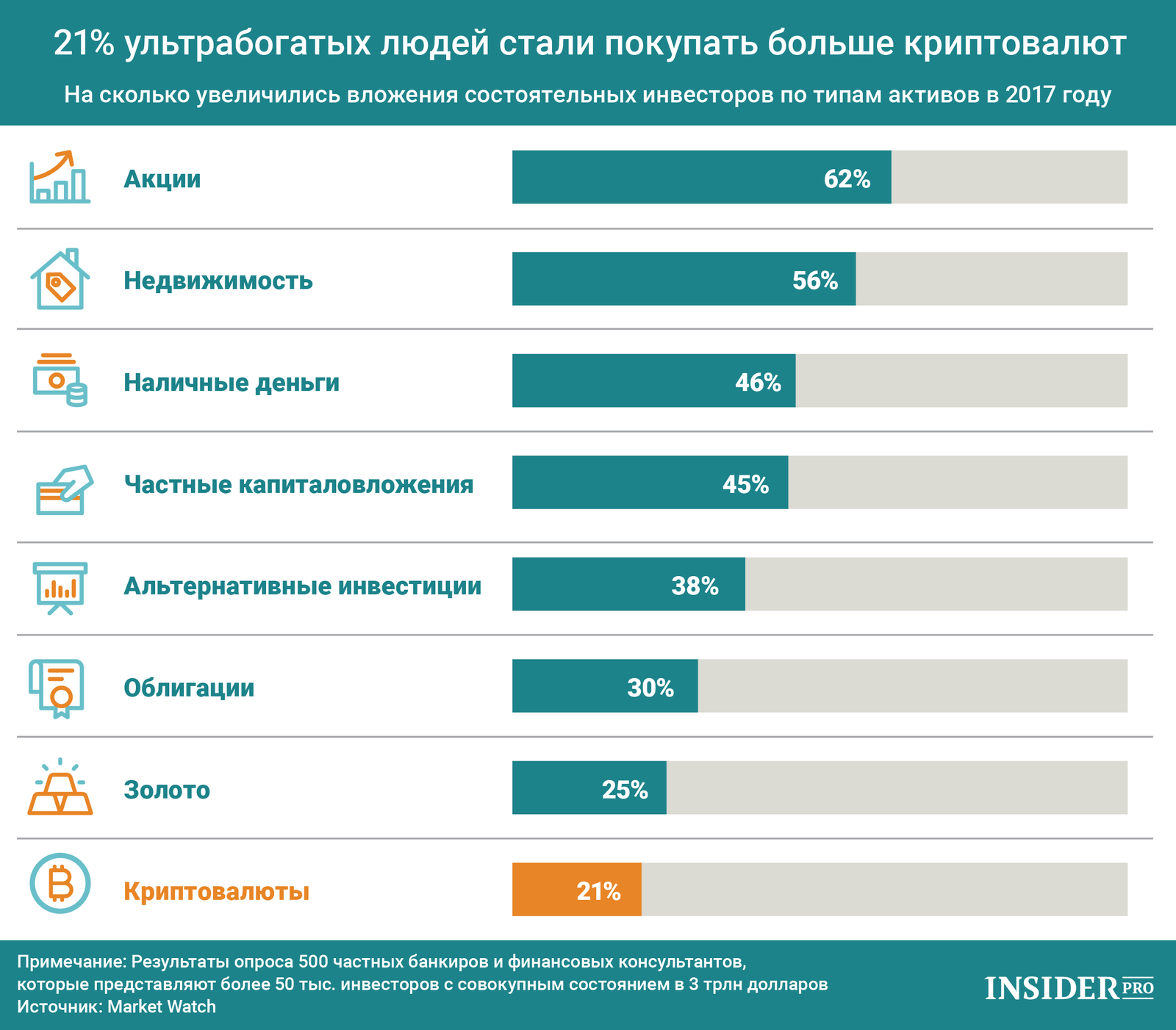 График дня: 21% ультрабогатых людей стали покупать больше криптовалют
