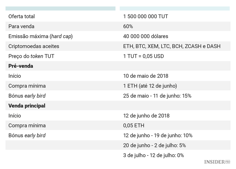 Análise de ICO: Tutellus