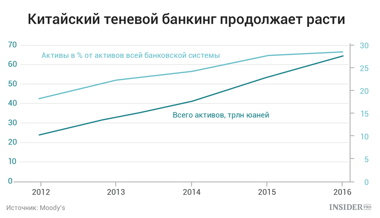 Китайский теневой банкинг