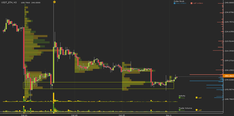 Cryptocurrency Price Analysis - October 29-November 2