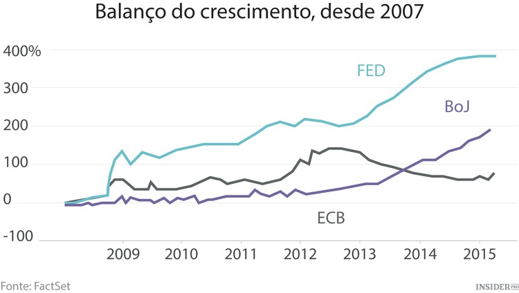 O problema bizarro da economia global: demasiado dinheiro