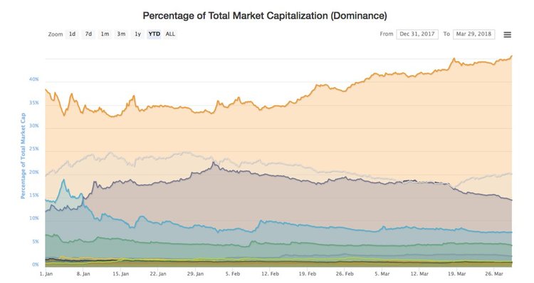 Mercato delle criptovalute: le top news del 29/3/2018