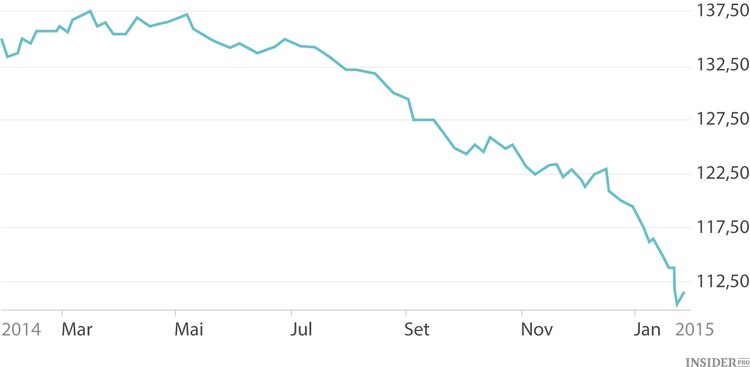O impacto da desvalorização do euro na Alemanha