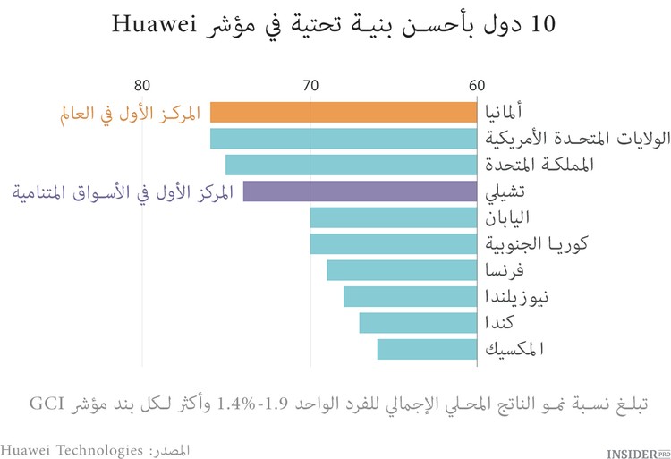 التشيلي تسبق فرنسا واليابان