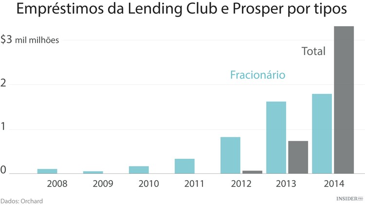 Forma de financiamento: empréstimo entre pares