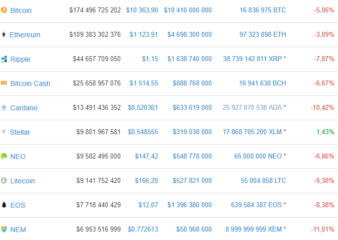 Enero se ha convertido en el peor mes para el bitcoin en 4 años