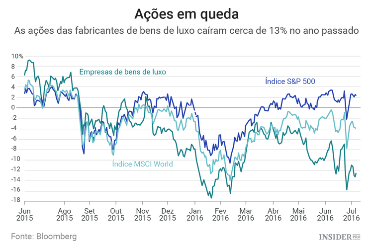 Os bens de luxo estão a perder o seu brilho