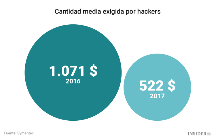 Cómo perder sus bitcoins: formas más populares