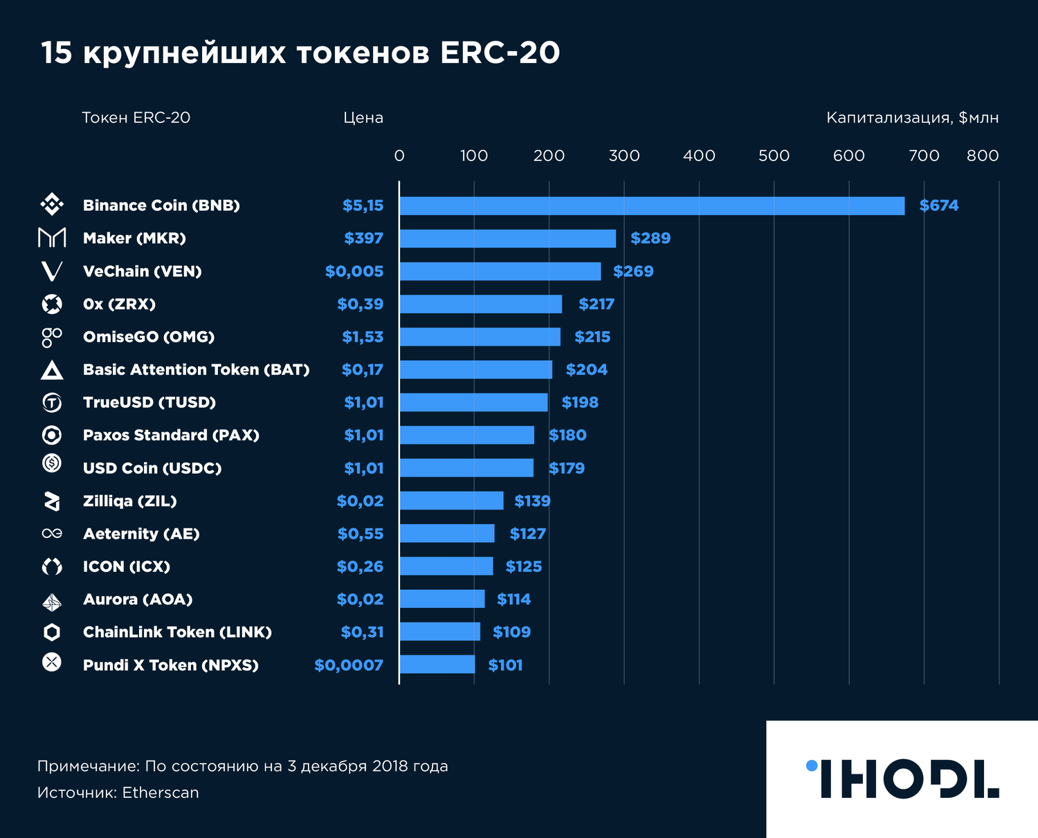 График дня: 15 крупнейших токенов ERC-20