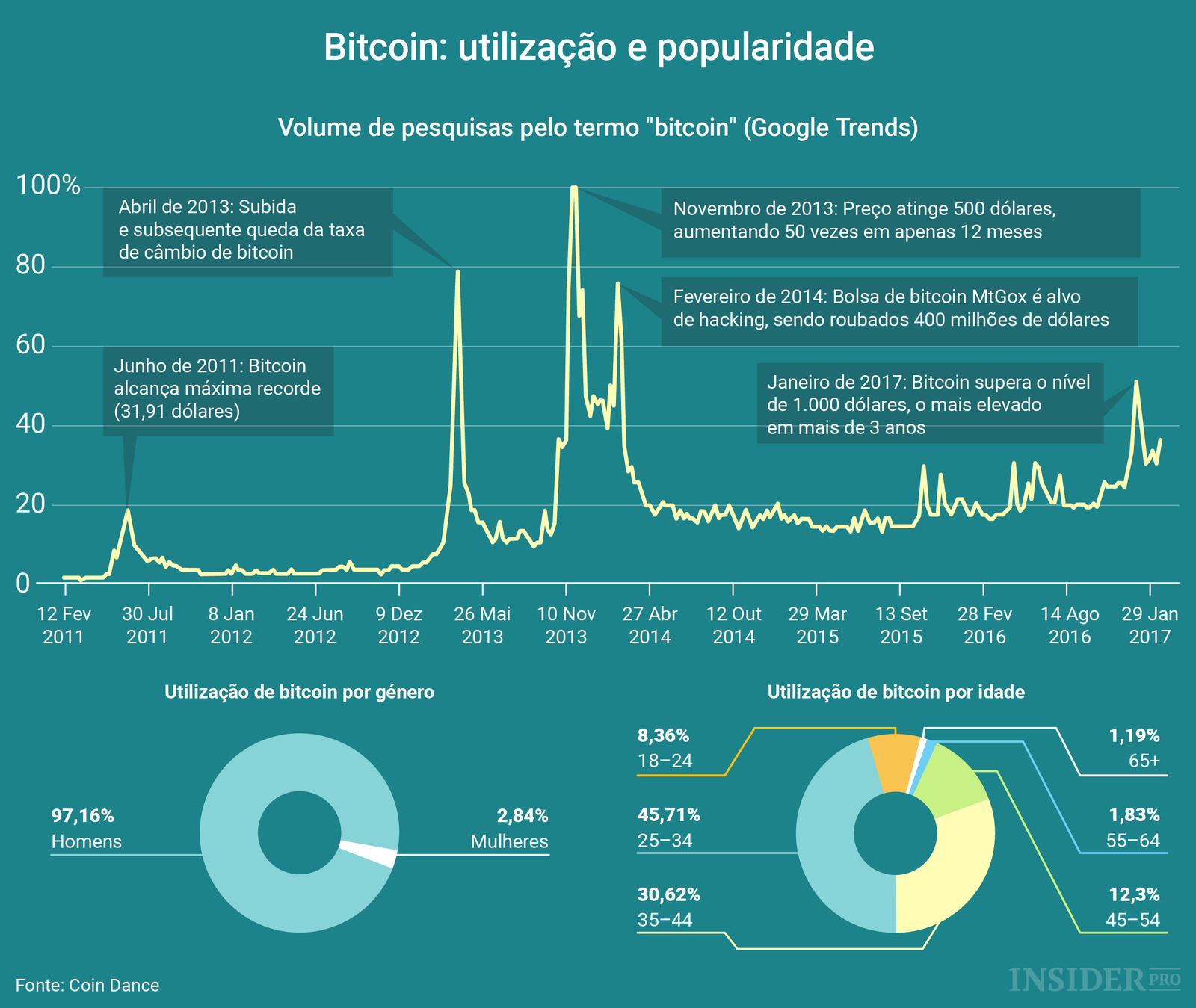 Bitcoin: utilização e popularidade