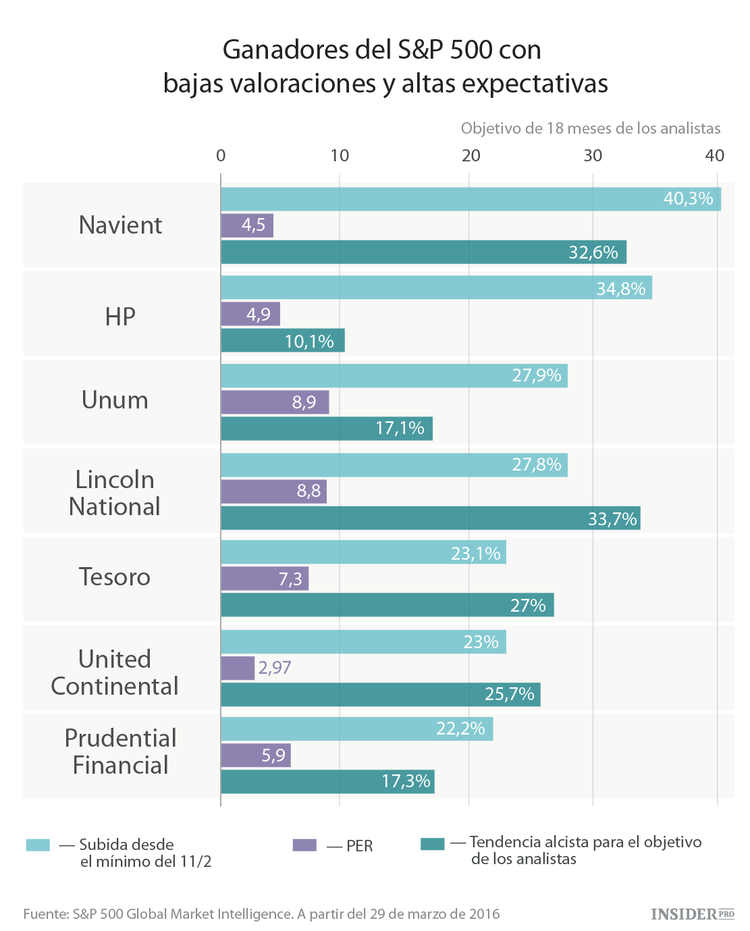 7 acciones infravaloradas