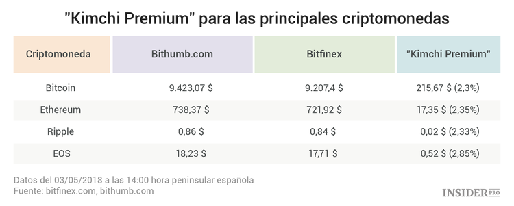 Kimchi Premium: cómo encontrar la próxima criptomoneda ganadora