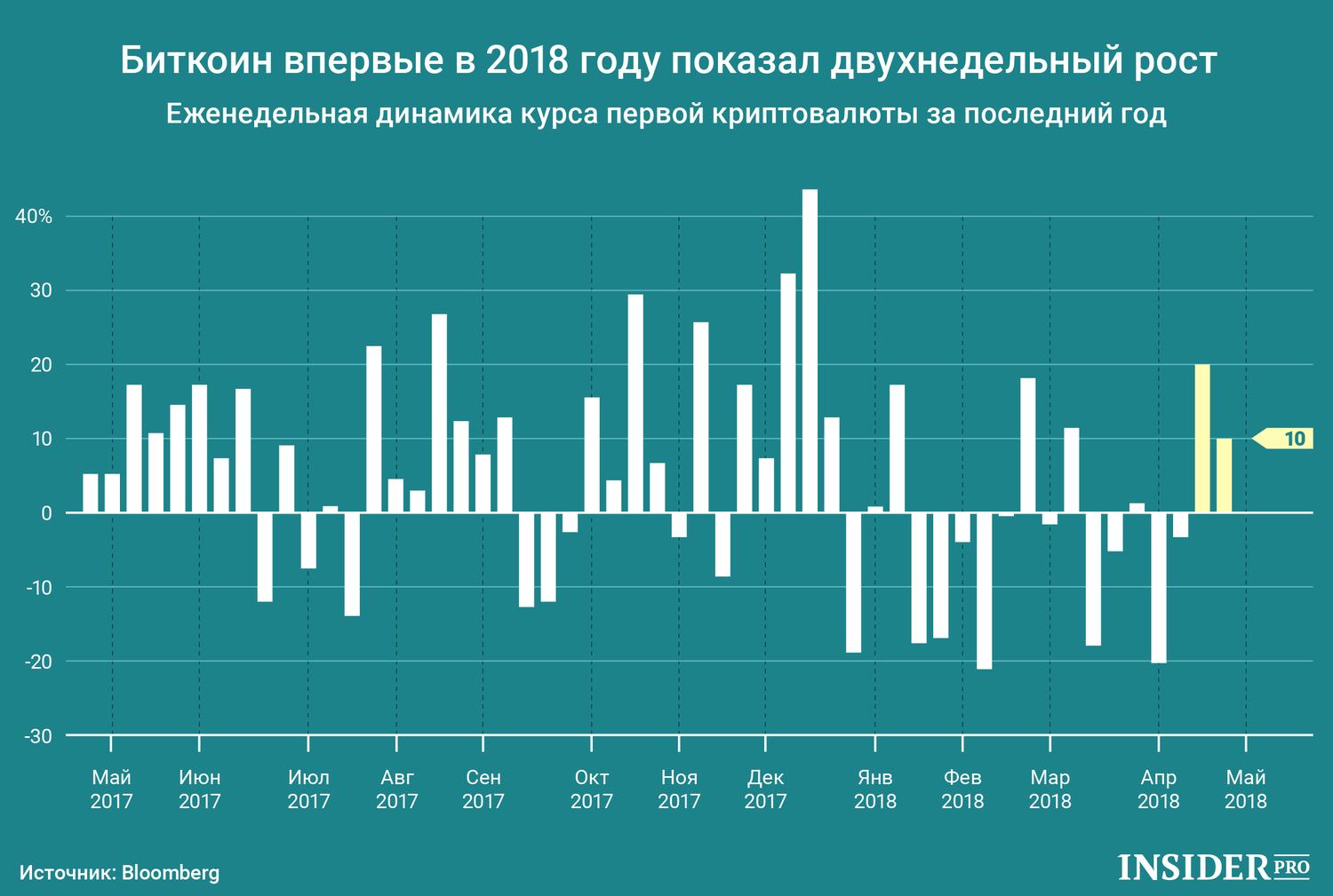 График дня: Биткоин впервые в 2018 году показал двухнедельный рост