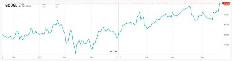 Alphabet bate un nuevo récord
