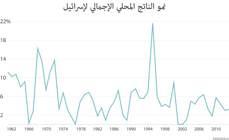 قصة نجاح إسرائيل