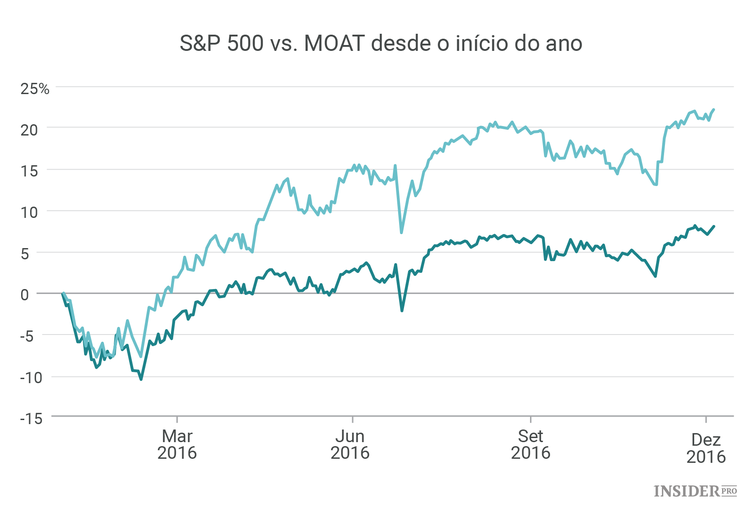 3 Estratégias que geraram ganhos superiores a 20% em 2016