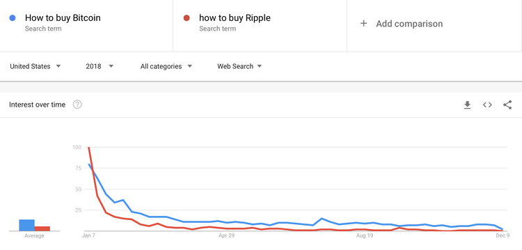 Americans Wanted to Know How to Buy Bitcoin and Ripple in 2018