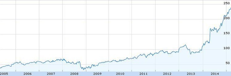 As 10 melhores ações de 2014