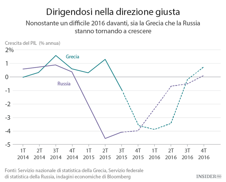 Le peggiori economie del 2016