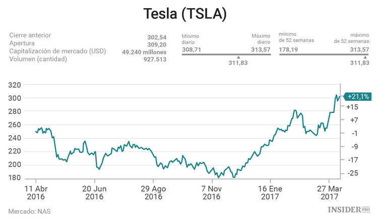 Tesla: la burbuja bursátil más peligrosa