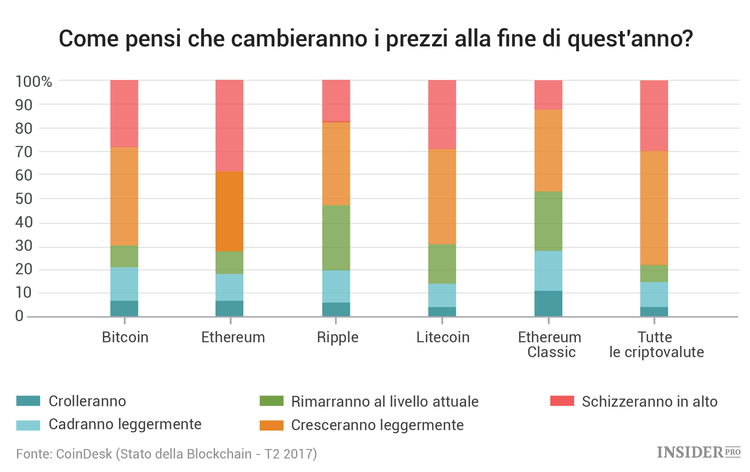 Lo stato della Blockchain: 14 grafici sui trend nel mercato delle criptovalute
