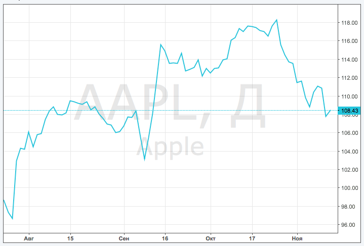 4 ragioni per comprare le azioni di Apple ora