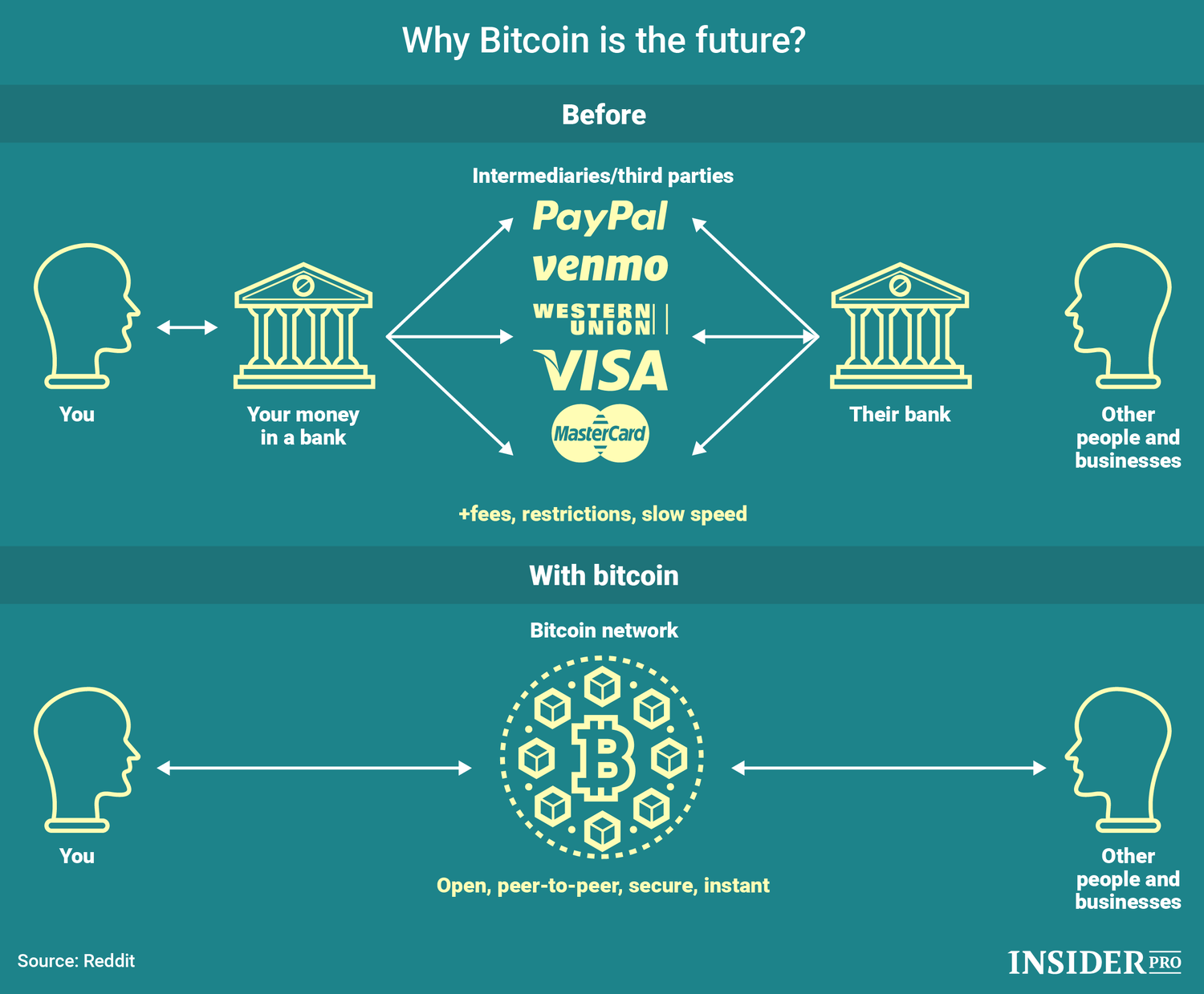 why bitcoin is the future