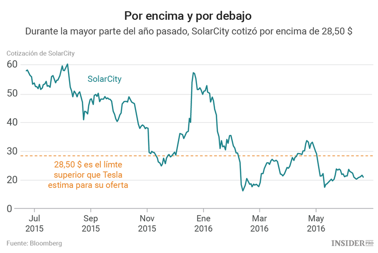Los inversores no consideran la unión de Tesla y SolarCity una "decisión sencilla"
