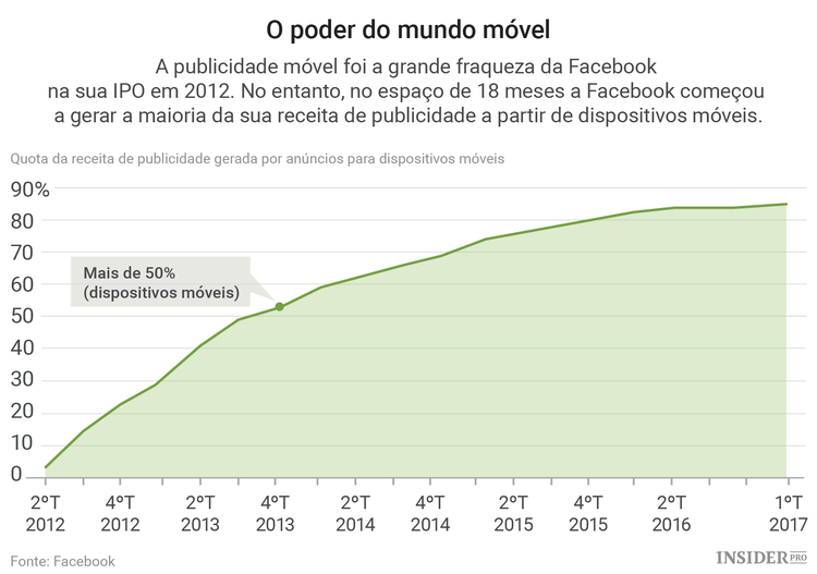 5 Anos no mercado de ações: o que podemos aprender com a Facebook