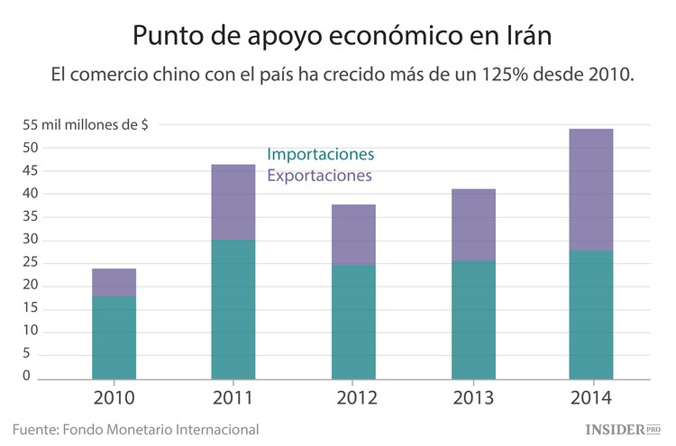 China está construyendo puentes con Oriente Medio