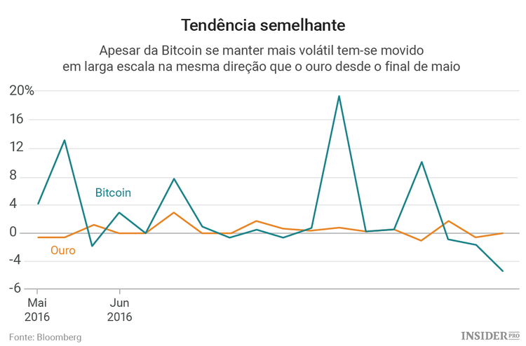O momento de ouro da Bitcoin