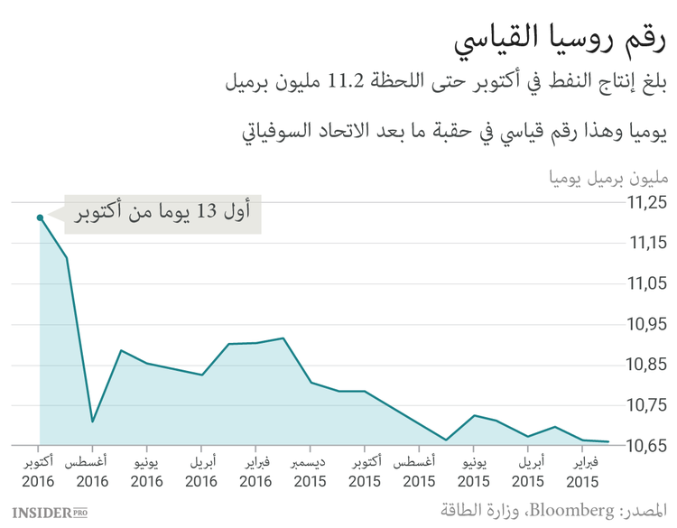 على أوبك توخي الحذر من روسيا