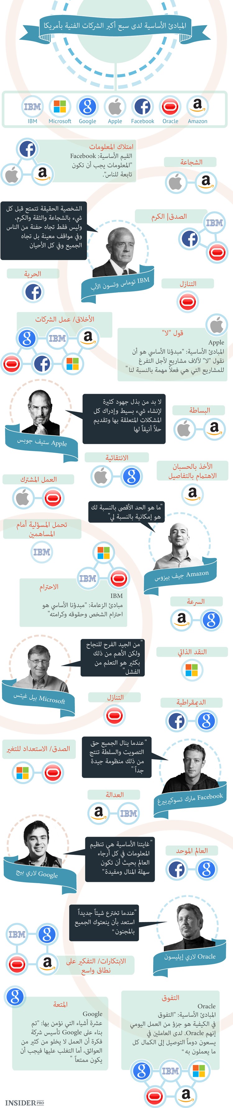 القيم الرئيسية للشركات التكنولوجية الأمريكية