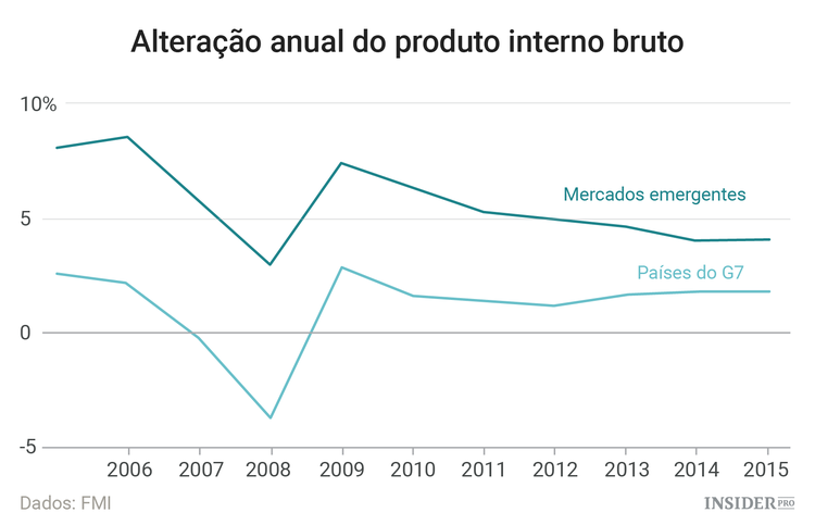 8 anos depois do início da crise: como se encontra a economia mundial