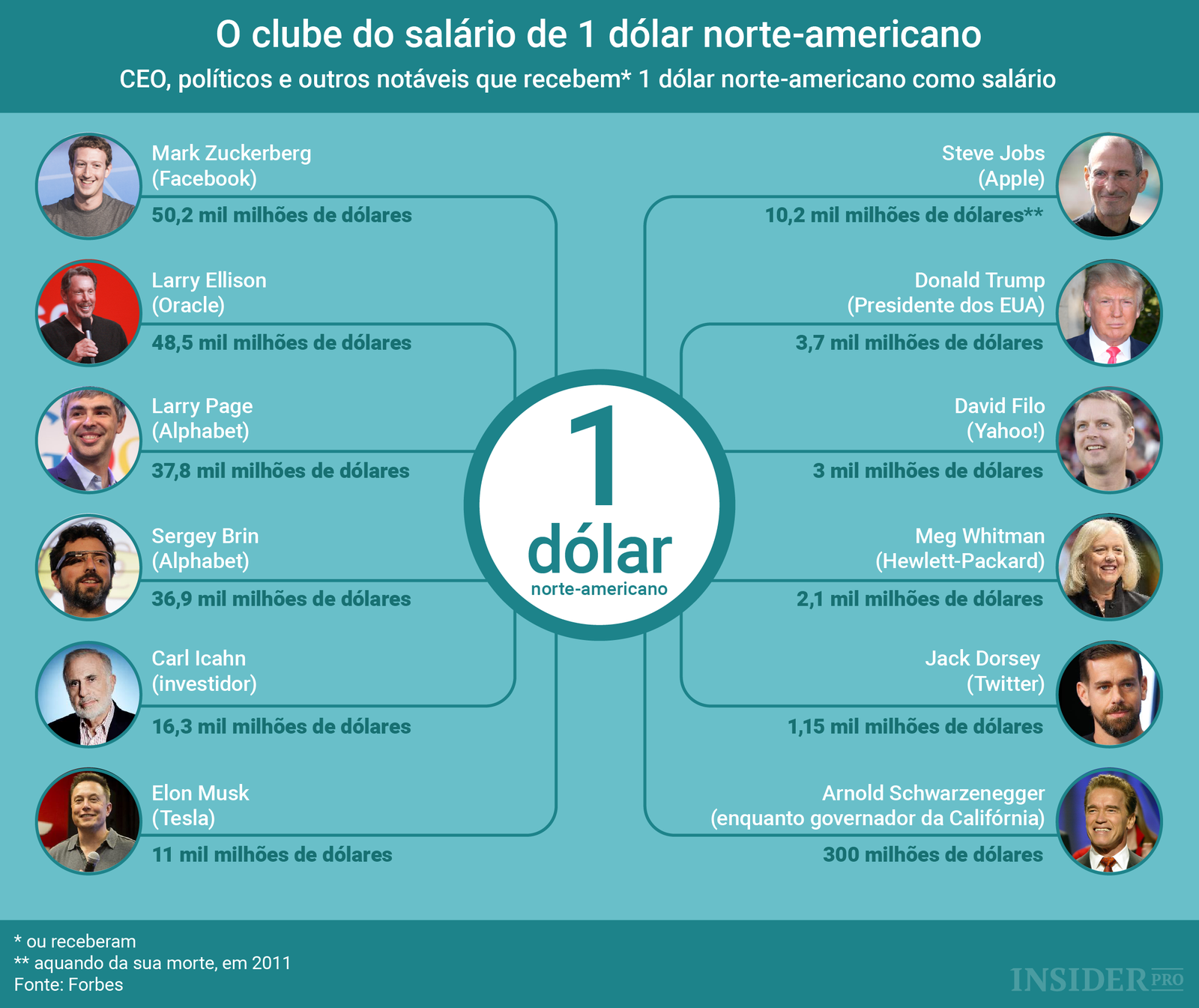 Gráfico: “Clube” do salário de 1 dólar