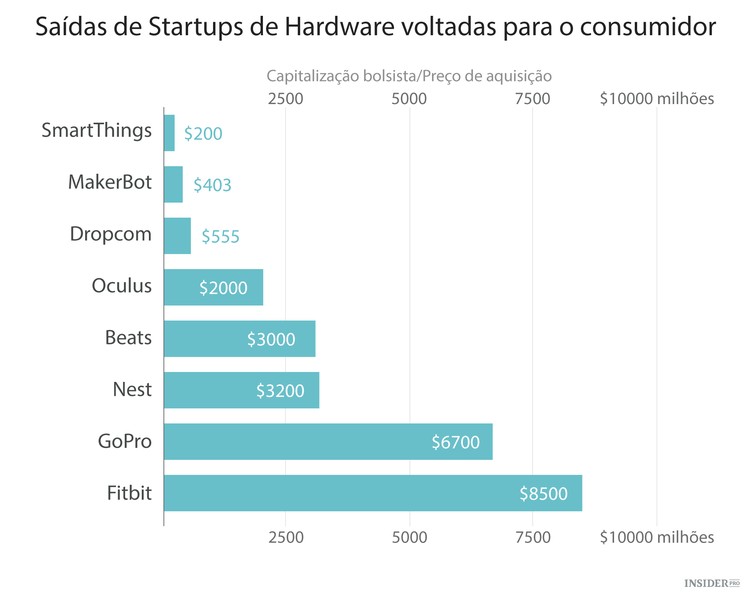 Quem investe em startups de hardware?